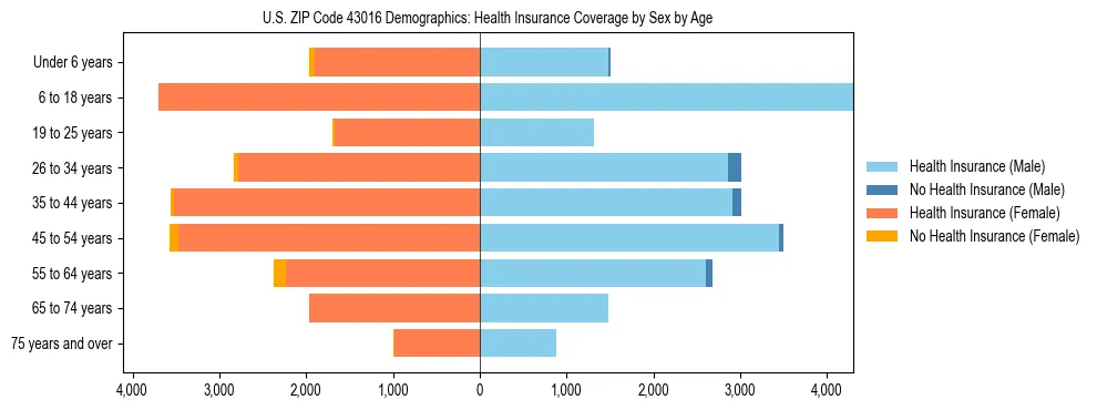 Pyramid chart showing health insurance coverage by age and sex in US ZIP Code 43016.