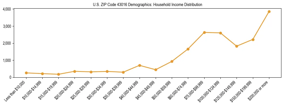 Horizontal bar chart showing household income distribution in US ZIP Code 43016.