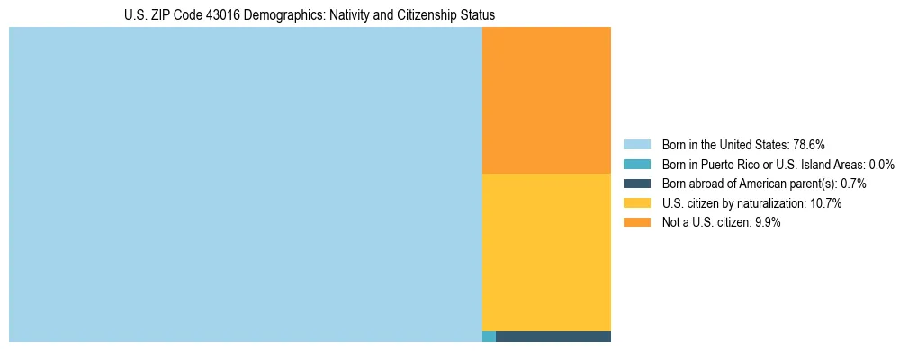 Treemap showing the population distribution by nativity and citizenship status in US ZIP Code 43016 based on U.S. Census data.