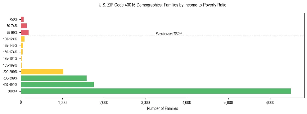 Horizontal bar chart showing family distribution by income-to-poverty ratio in US ZIP Code 43016, based on 2023 ACS data.