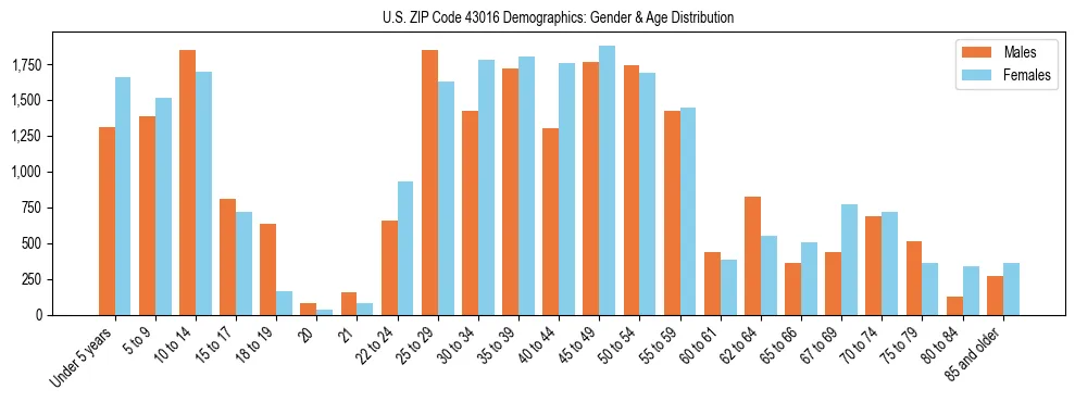 Bar chart showing the population distribution of US ZIP Code 43016 by age group and gender, based on 2023 ACS data.