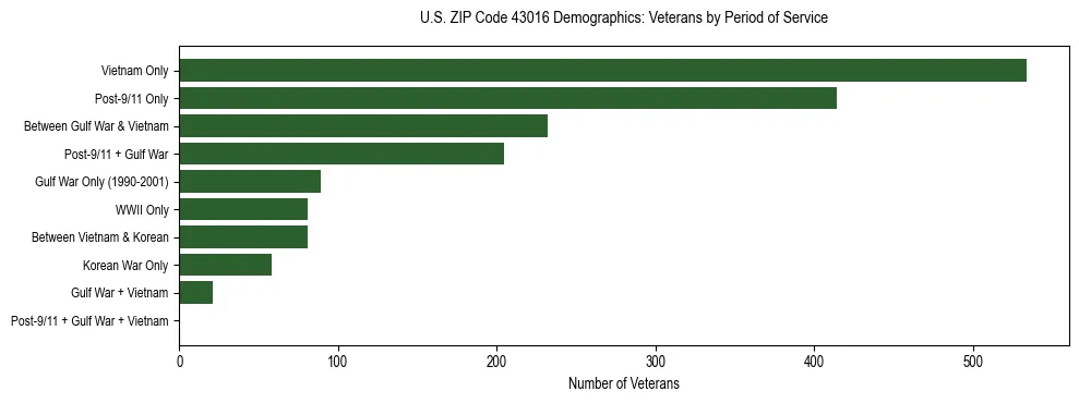 Horizontal bar chart showing veteran distribution by period of military service in US ZIP Code 43016, based on 2023 ACS data.