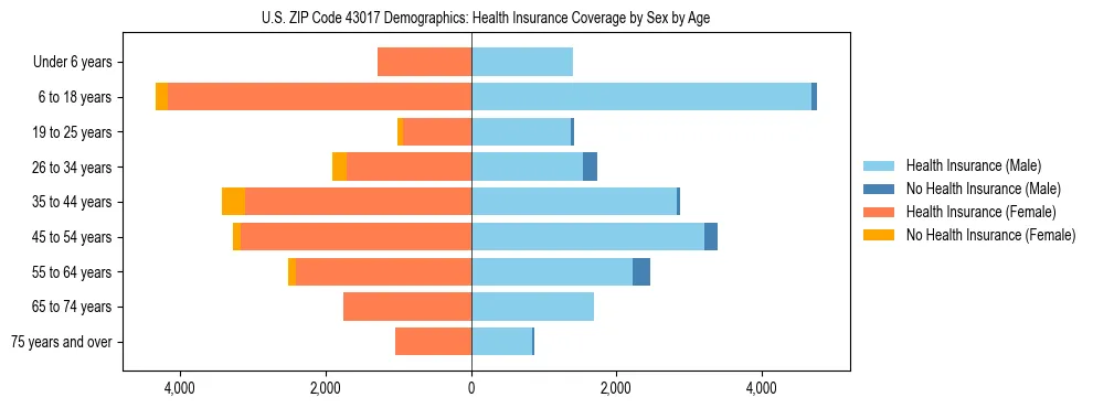 Pyramid chart showing health insurance coverage by age and sex in US ZIP Code 43017.