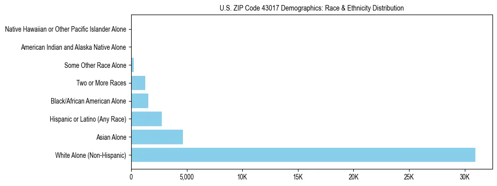 Race and Ethnicity Distribution Chart for US ZIP Code 43017
