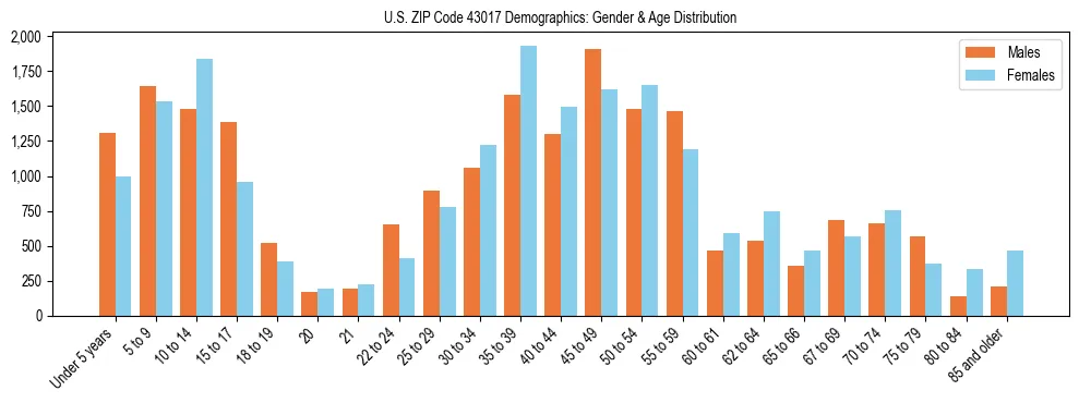 Bar chart showing the population distribution of US ZIP Code 43017 by age group and gender, based on 2023 ACS data.