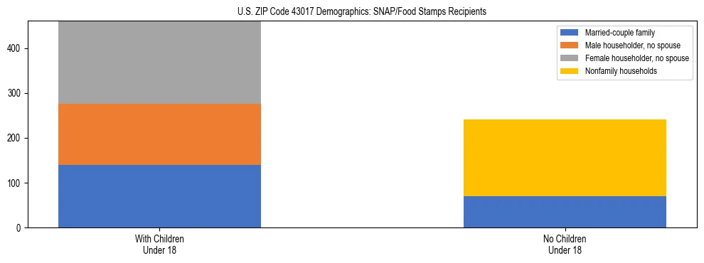 Stacked bar chart showing SNAP/Food Stamps recipient household composition by presence of children under 18 in US ZIP Code 43017, based on 2023 ACS data.