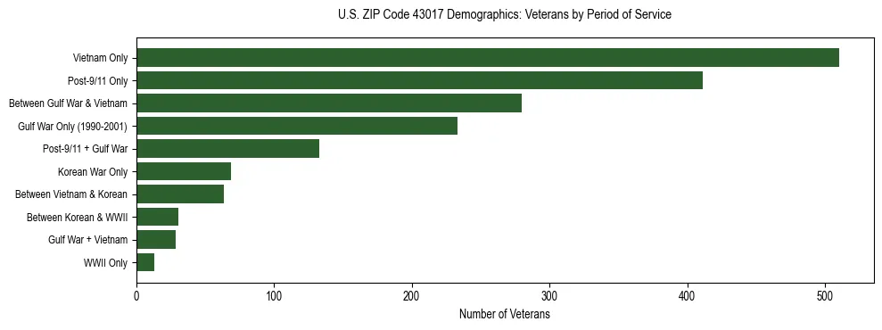 Horizontal bar chart showing veteran distribution by period of military service in US ZIP Code 43017, based on 2023 ACS data.
