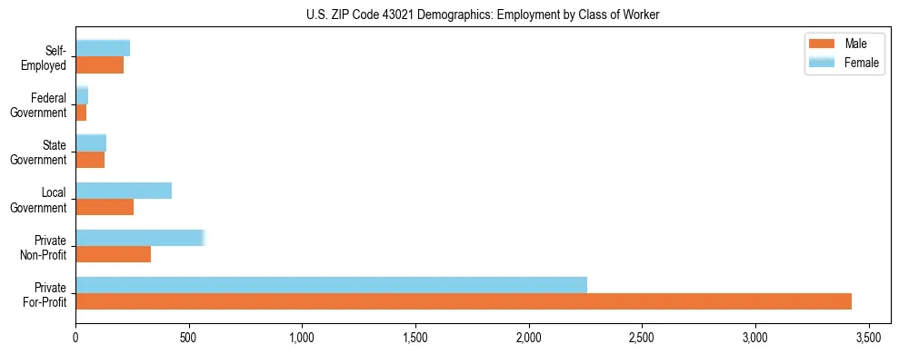 Horizontal bar chart showing employment distribution by class of worker and gender in US ZIP Code 43021, based on 2023 ACS data.