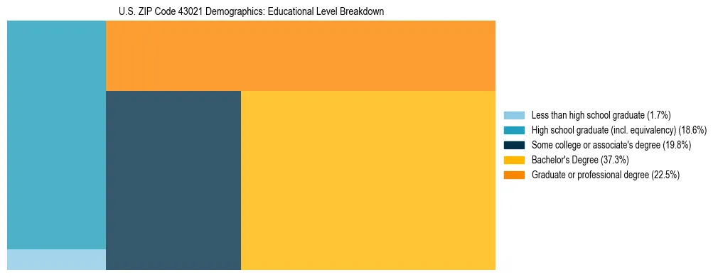 Treemap chart illustrating the educational attainment breakdown for population 25 years and over in US ZIP Code 43021.