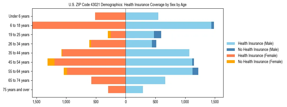 Pyramid chart showing health insurance coverage by age and sex in US ZIP Code 43021.