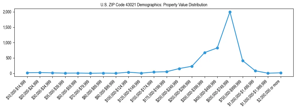 Line chart showing the distribution of property values for owner-occupied housing units in US ZIP Code 43021.