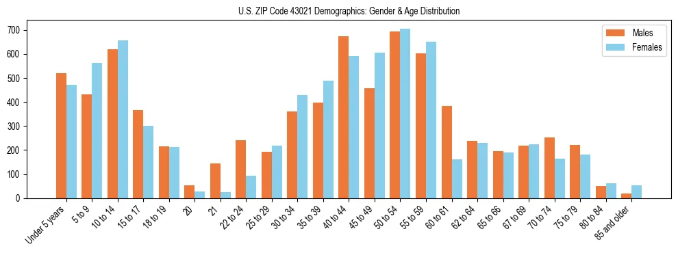 Bar chart showing the population distribution of US ZIP Code 43021 by age group and gender, based on 2023 ACS data.