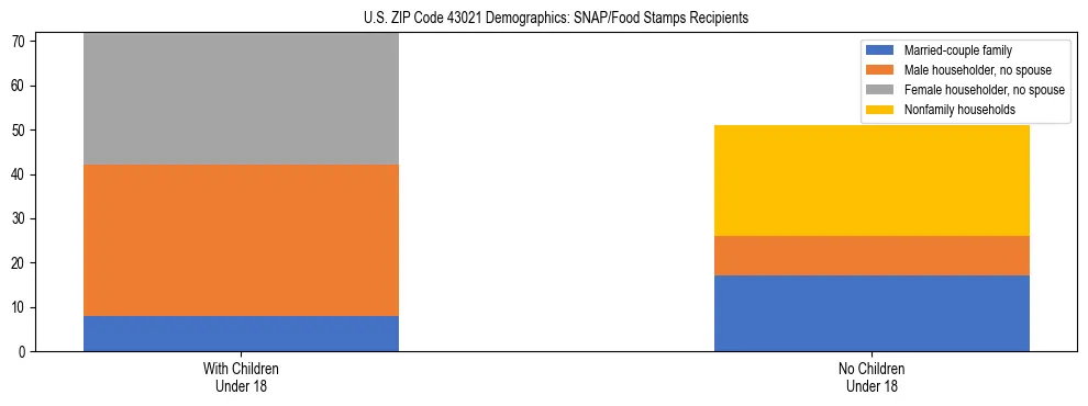 Stacked bar chart showing SNAP/Food Stamps recipient household composition by presence of children under 18 in US ZIP Code 43021, based on 2023 ACS data.