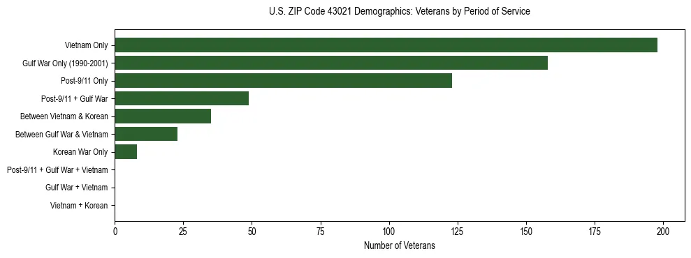 Horizontal bar chart showing veteran distribution by period of military service in US ZIP Code 43021, based on 2023 ACS data.
