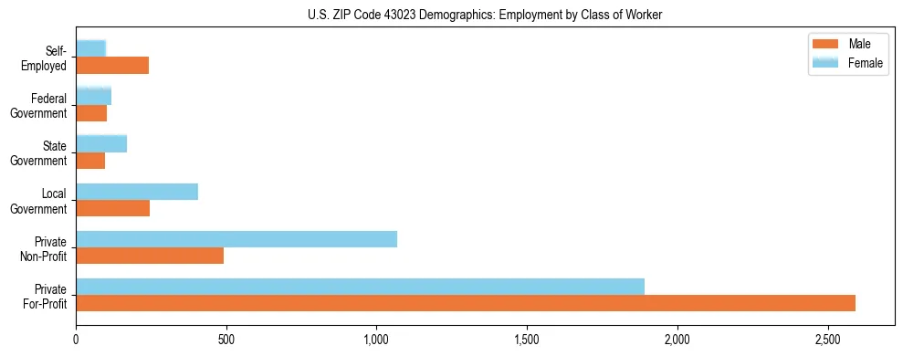Horizontal bar chart showing employment distribution by class of worker and gender in US ZIP Code 43023, based on 2023 ACS data.