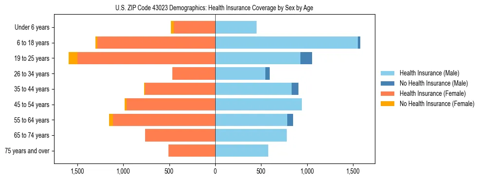 Pyramid chart showing health insurance coverage by age and sex in US ZIP Code 43023.