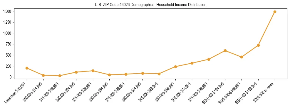 Horizontal bar chart showing household income distribution in US ZIP Code 43023.