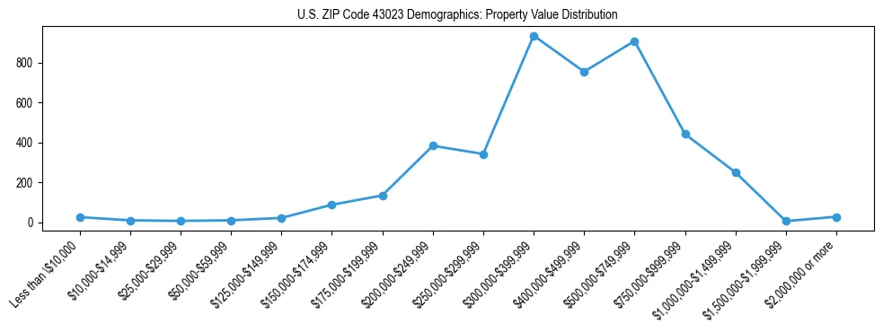 Line chart showing the distribution of property values for owner-occupied housing units in US ZIP Code 43023.