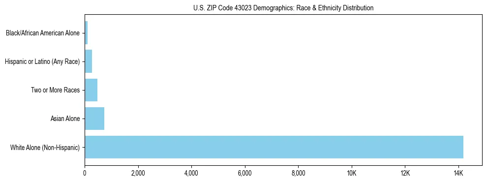 Race and Ethnicity Distribution Chart for US ZIP Code 43023