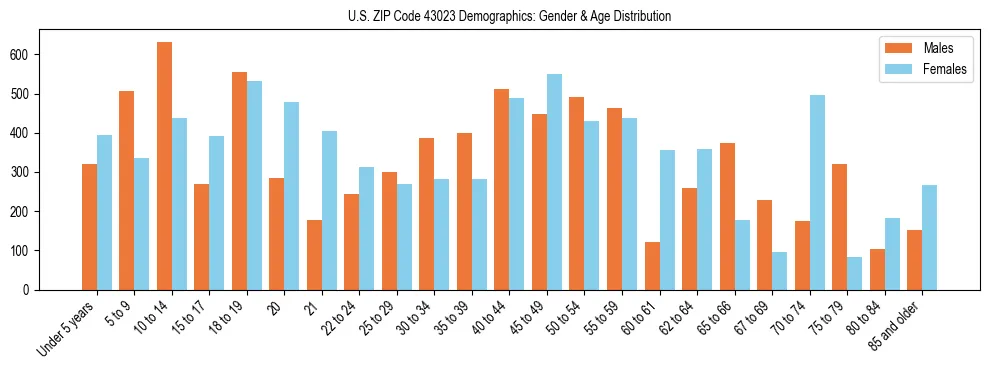 Bar chart showing the population distribution of US ZIP Code 43023 by age group and gender, based on 2023 ACS data.