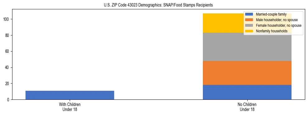 Stacked bar chart showing SNAP/Food Stamps recipient household composition by presence of children under 18 in US ZIP Code 43023, based on 2023 ACS data.