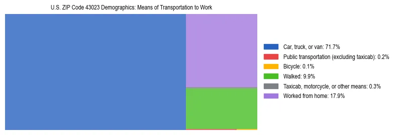 Treemap showing means of transportation to work distribution in US ZIP Code 43023.