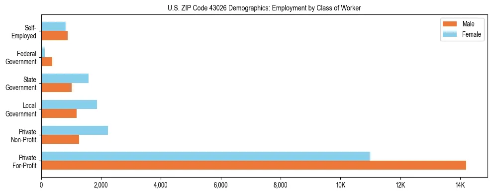 Horizontal bar chart showing employment distribution by class of worker and gender in US ZIP Code 43026, based on 2023 ACS data.