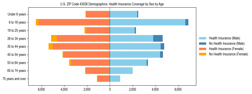 Pyramid chart showing health insurance coverage by age and sex in US ZIP Code 43026.