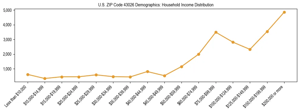 Horizontal bar chart showing household income distribution in US ZIP Code 43026.