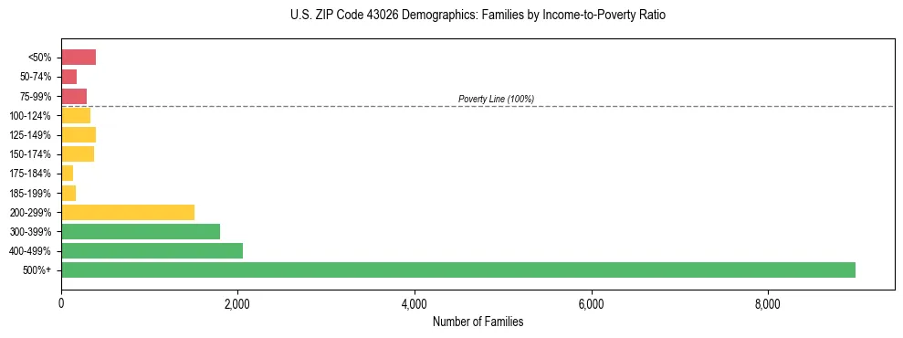 Horizontal bar chart showing family distribution by income-to-poverty ratio in US ZIP Code 43026, based on 2023 ACS data.