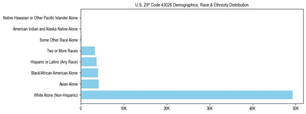 Race and Ethnicity Distribution Chart for US ZIP Code 43026