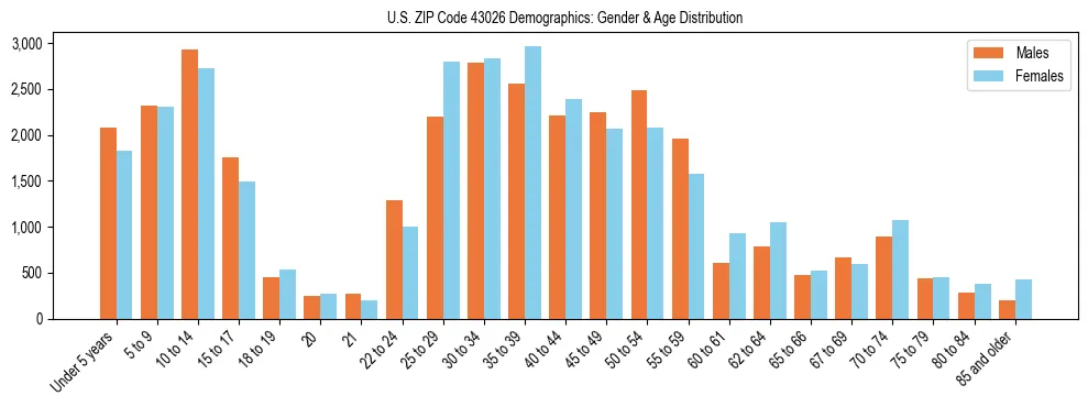 Bar chart showing the population distribution of US ZIP Code 43026 by age group and gender, based on 2023 ACS data.