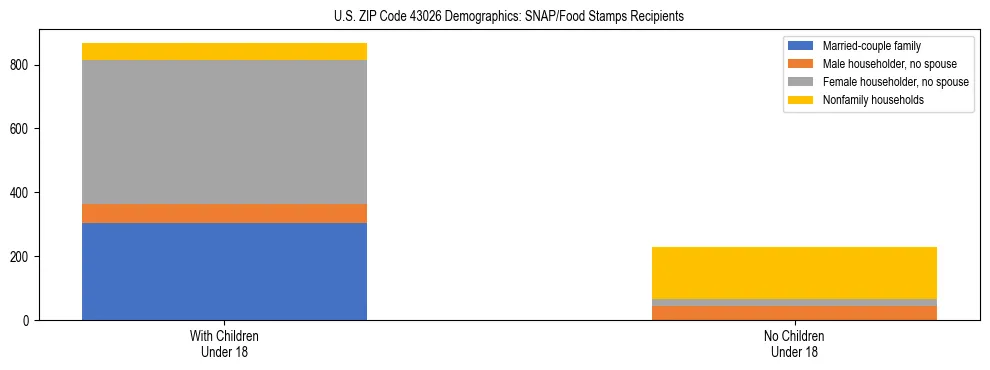 Stacked bar chart showing SNAP/Food Stamps recipient household composition by presence of children under 18 in US ZIP Code 43026, based on 2023 ACS data.