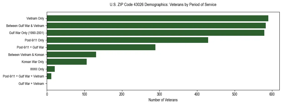 Horizontal bar chart showing veteran distribution by period of military service in US ZIP Code 43026, based on 2023 ACS data.