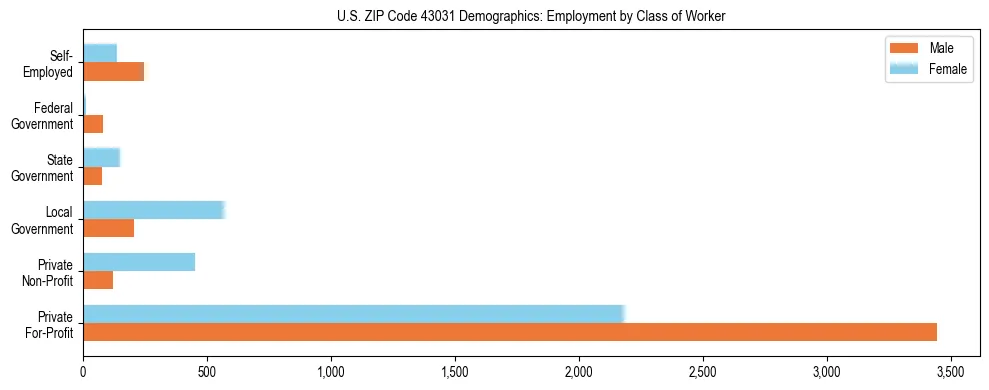 Horizontal bar chart showing employment distribution by class of worker and gender in US ZIP Code 43031, based on 2023 ACS data.