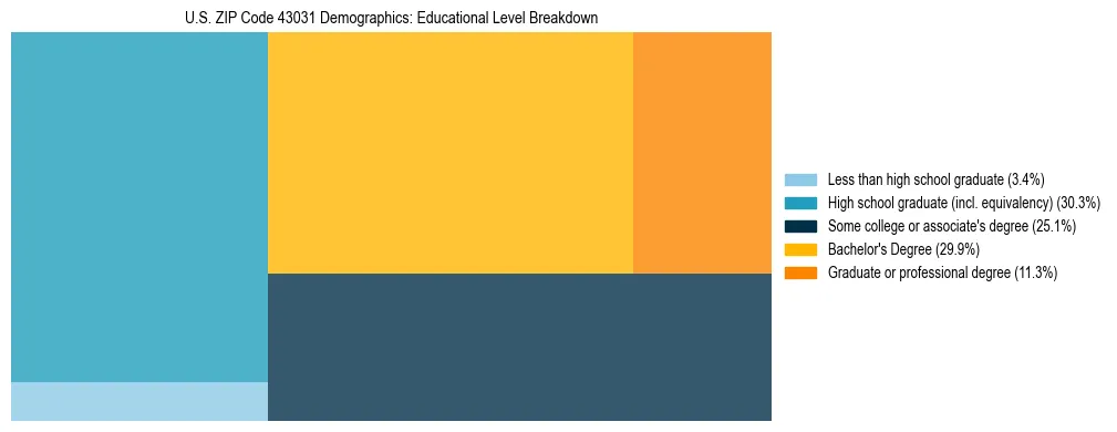 Treemap chart illustrating the educational attainment breakdown for population 25 years and over in US ZIP Code 43031.