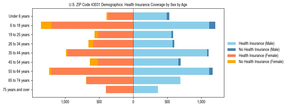 Pyramid chart showing health insurance coverage by age and sex in US ZIP Code 43031.