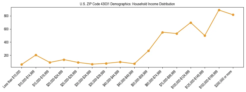 Horizontal bar chart showing household income distribution in US ZIP Code 43031.