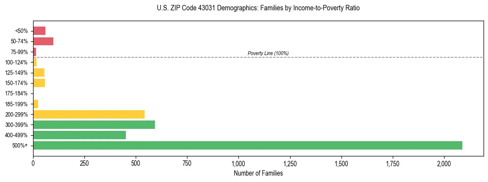 Horizontal bar chart showing family distribution by income-to-poverty ratio in US ZIP Code 43031, based on 2023 ACS data.