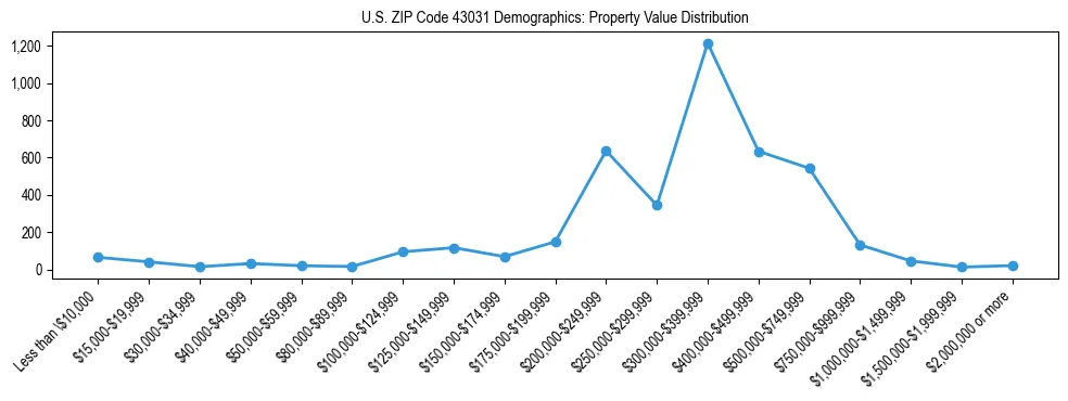 Line chart showing the distribution of property values for owner-occupied housing units in US ZIP Code 43031.