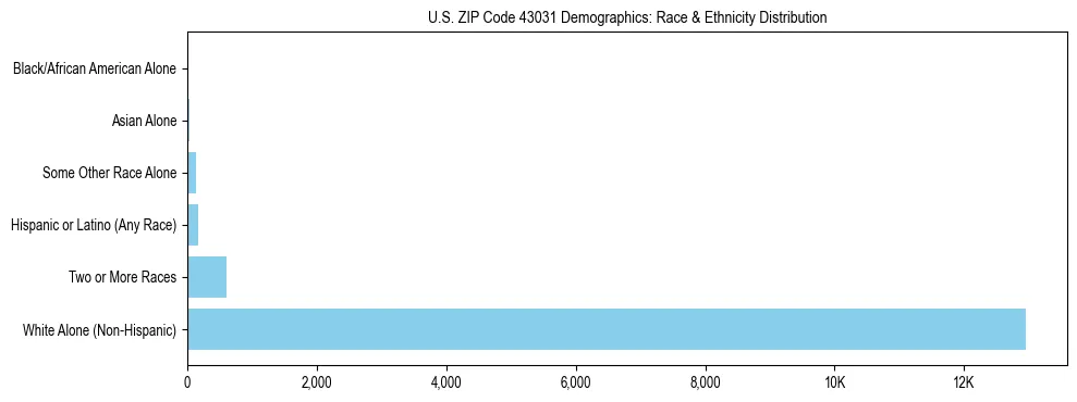 Race and Ethnicity Distribution Chart for US ZIP Code 43031