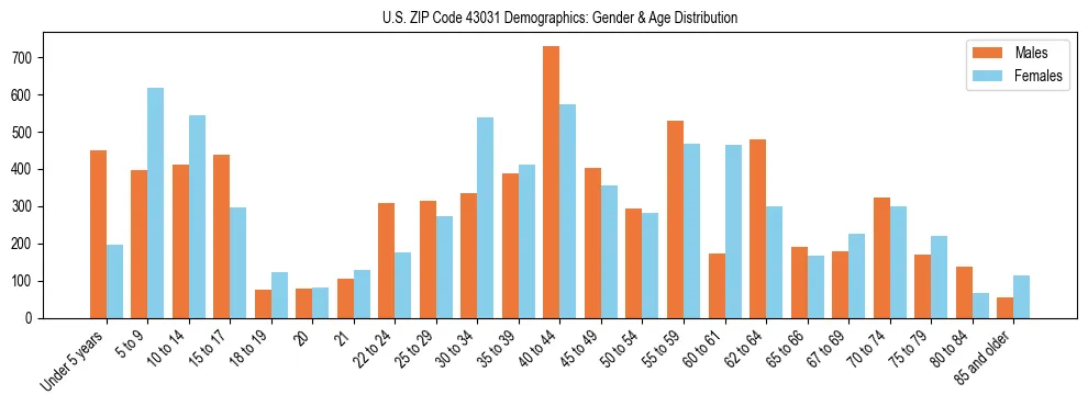 Bar chart showing the population distribution of US ZIP Code 43031 by age group and gender, based on 2023 ACS data.