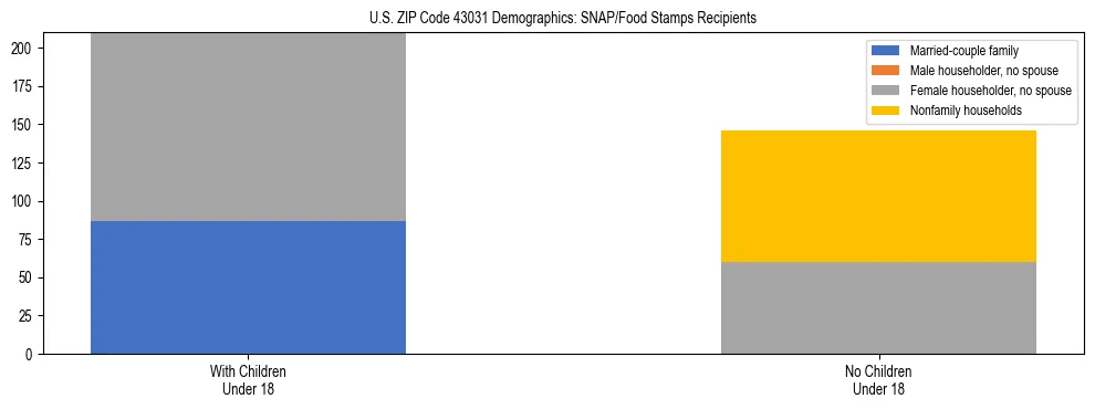 Stacked bar chart showing SNAP/Food Stamps recipient household composition by presence of children under 18 in US ZIP Code 43031, based on 2023 ACS data.