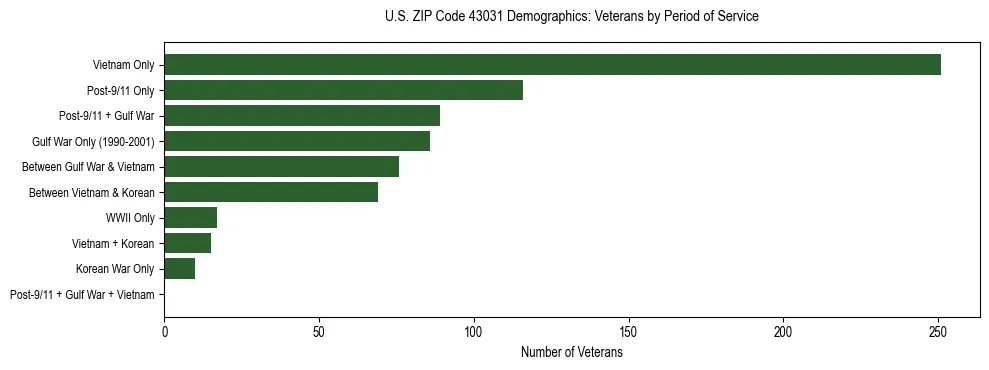 Horizontal bar chart showing veteran distribution by period of military service in US ZIP Code 43031, based on 2023 ACS data.