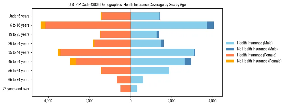 Pyramid chart showing health insurance coverage by age and sex in US ZIP Code 43035.