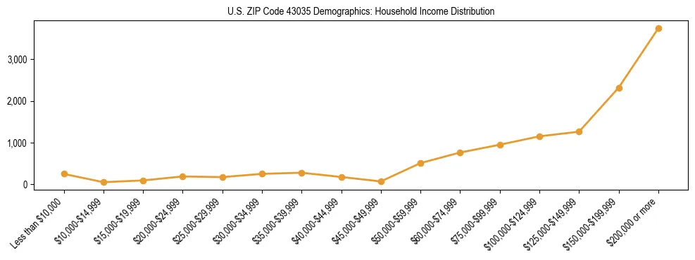 Horizontal bar chart showing household income distribution in US ZIP Code 43035.