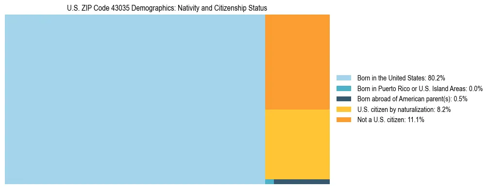 Treemap showing the population distribution by nativity and citizenship status in US ZIP Code 43035 based on U.S. Census data.