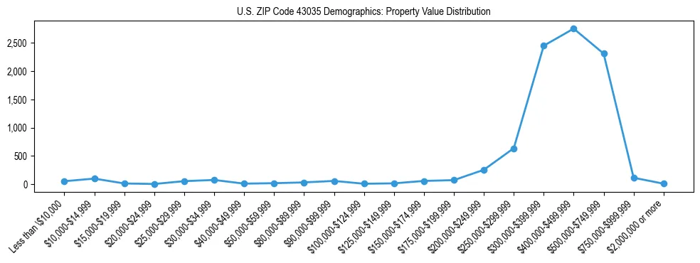 Line chart showing the distribution of property values for owner-occupied housing units in US ZIP Code 43035.