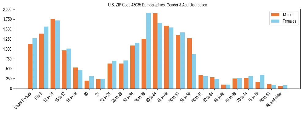 Bar chart showing the population distribution of US ZIP Code 43035 by age group and gender, based on 2023 ACS data.
