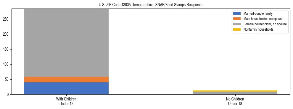 Stacked bar chart showing SNAP/Food Stamps recipient household composition by presence of children under 18 in US ZIP Code 43035, based on 2023 ACS data.